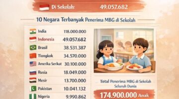 Bangun Generasi Sehat, Program Makan Bergizi Gratis Indonesia Masuk 2 Besar Dunia